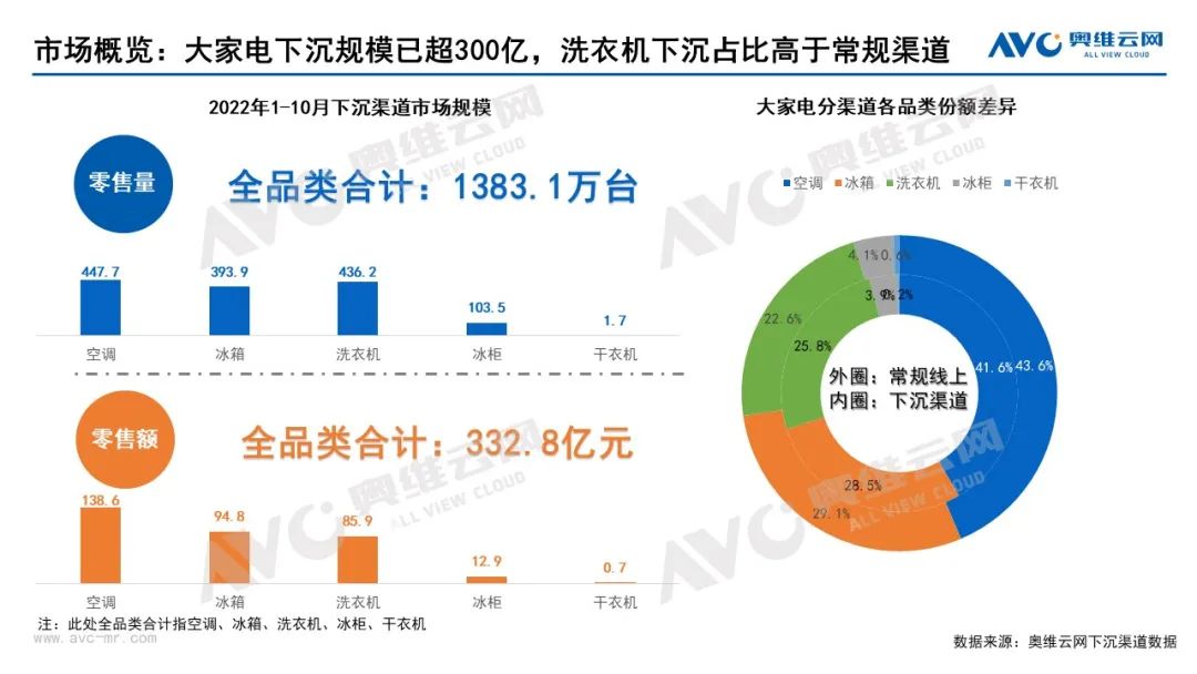 下沉渠道专题：规模超300亿 下沉渠道如何带动行业发展？