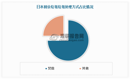 全球厨余垃圾处理器行业现状分析 美国渗透率最高 中国可发展空间较大