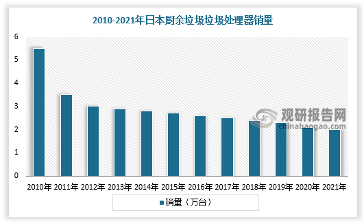 全球厨余垃圾处理器行业现状分析 美国渗透率最高 中国可发展空间较大