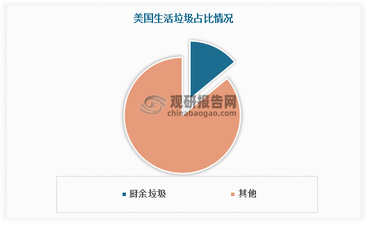 全球厨余垃圾处理器行业现状分析 美国渗透率最高 中国可发展空间较大