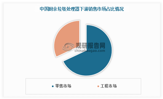 全球厨余垃圾处理器行业现状分析 美国渗透率最高 中国可发展空间较大