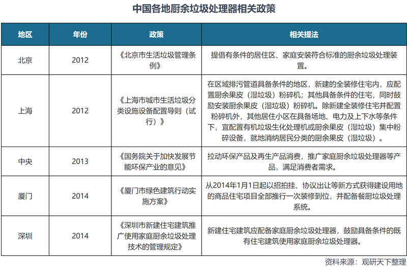 全球厨余垃圾处理器行业现状分析 美国渗透率最高 中国可发展空间较大