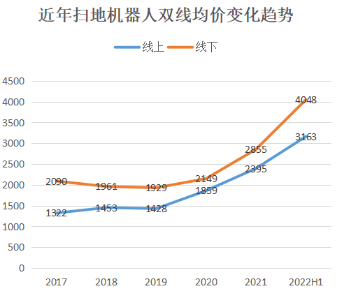 新兴家电也内卷 扫地机器人为何卖不动了？