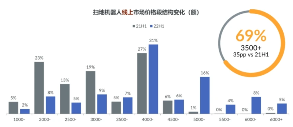 新兴家电也内卷 扫地机器人为何卖不动了？