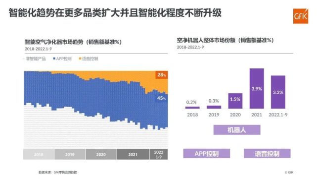 GfK＠智慧家庭大会｜2022年家电产品发展趋势总结