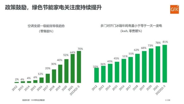 GfK＠智慧家庭大会｜2022年家电产品发展趋势总结