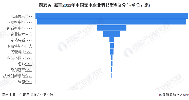 收藏！《2023年中国家电企业大数据全景图谱》(附企业数量、企业竞争、企业投融资等)