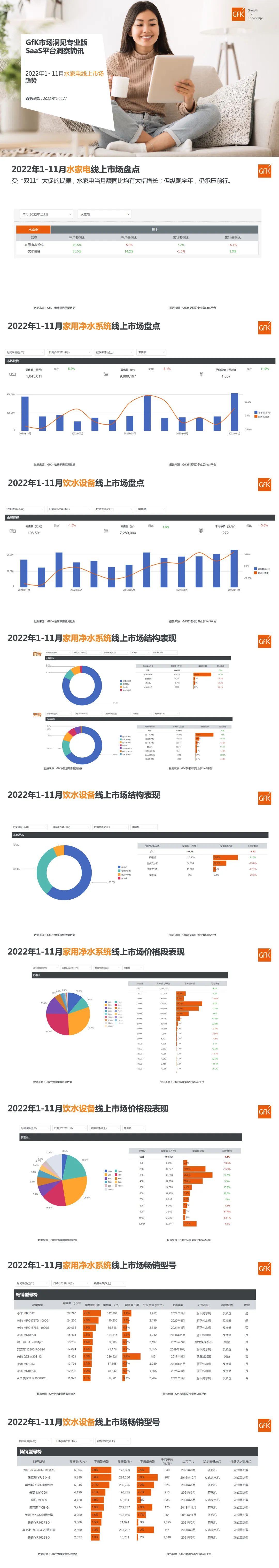 2022年1~11月水家电线上市场趋势 | GfK BI 2.0洞察简讯