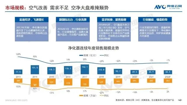 连续5年下跌 空气净化器的翻身仗该怎么打？