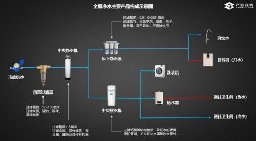 全屋净水：舒适家居风口下实现逆势增长