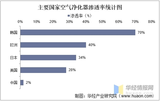 连续5年下跌 空气净化器的翻身仗该怎么打？