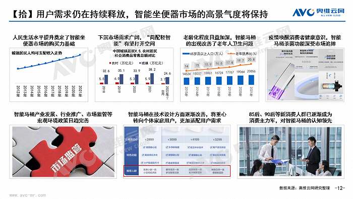 2022中国智能坐便器市场十大消费趋势｜报告看点