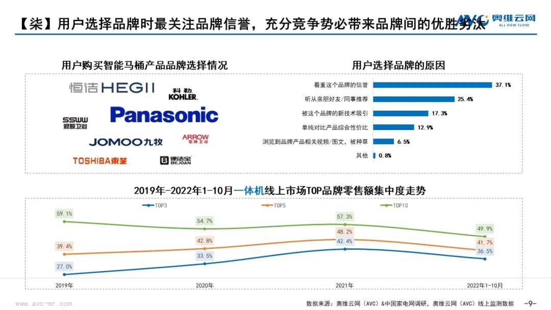 2022中国智能坐便器市场十大消费趋势｜报告看点