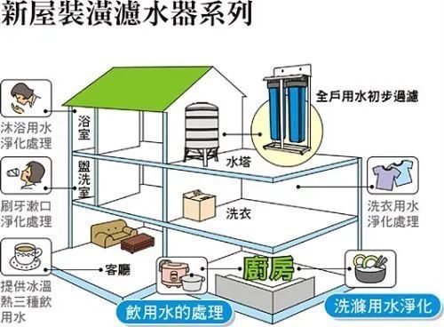 爸妈也能懂的全屋净水指南