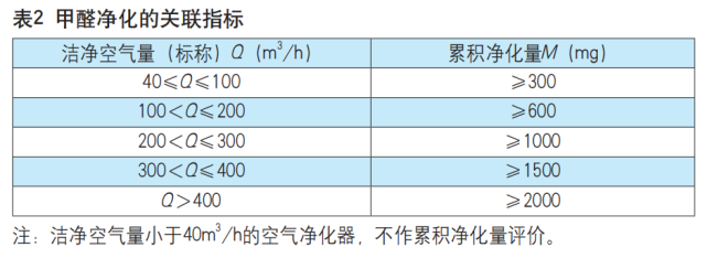 《空气净化器》新国标发布：目标污染物扩大范围 核心指标全面提升