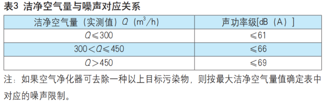 《空气净化器》新国标发布：目标污染物扩大范围 核心指标全面提升