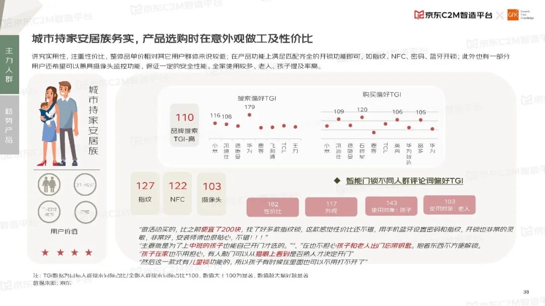 GfK联合京东JC2M发布《2022智能门锁趋势白皮书》
