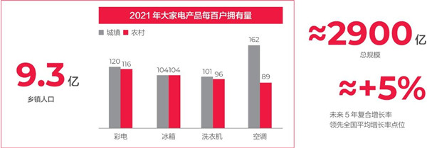 市场增速远超一二线城市 电器下沉市场有什么增长密码？