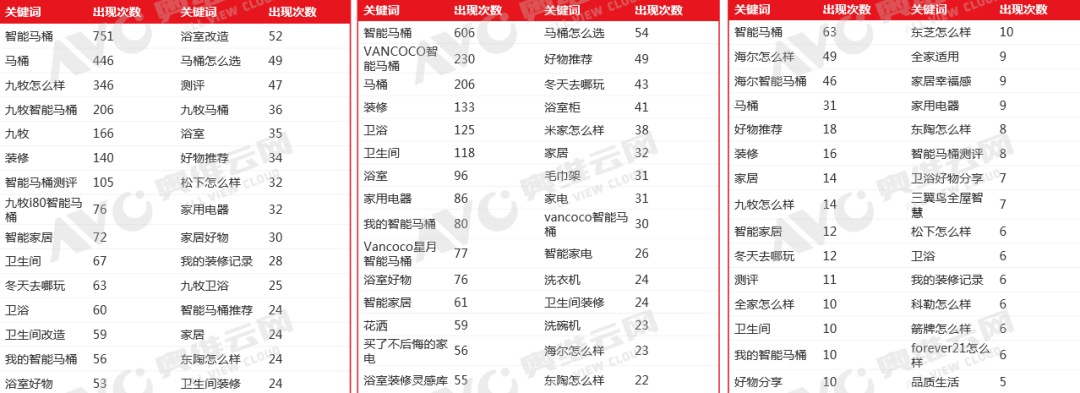 智能马桶要普及？小红书“种草”也有大学问