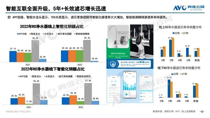 2022年净水器市场总结：回归本质 围绕用户 从有到优