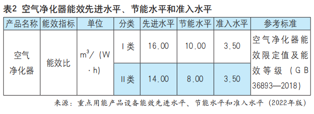 空气净化器能效标准即将修订 业界呼吁指标设定应更加科学