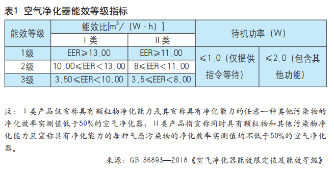 空气净化器能效标准即将修订 业界呼吁指标设定应更加科学