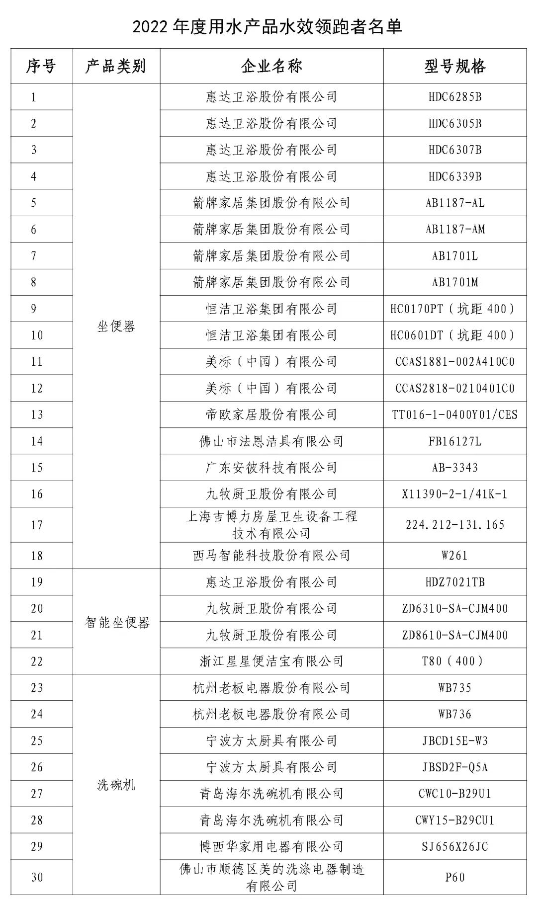 2022年度用水产品水效领跑者名单公布