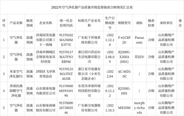 济南市市场监督管理局公布2022年空气净化器产品质量市级监督抽查结果