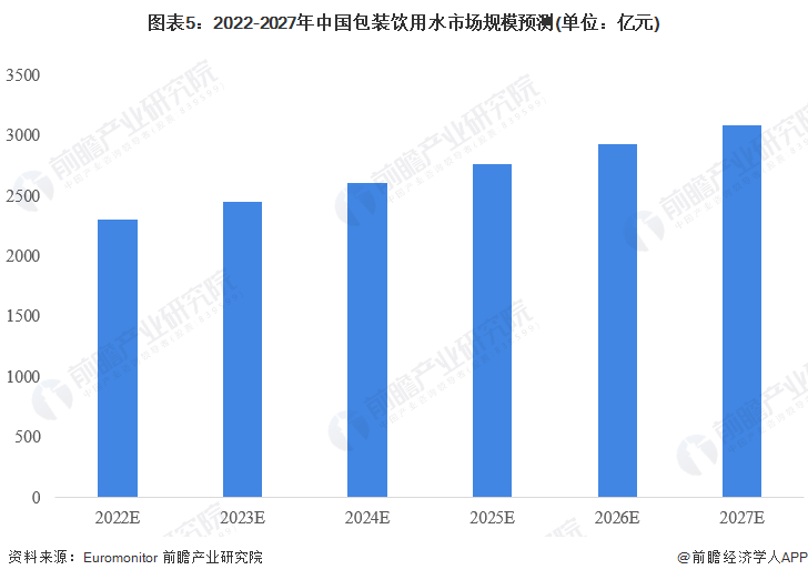 2023年中国包装饮用水行业市场现状、竞争格局及发展前景分析 预计2027年市场规模有望突破3000亿元
