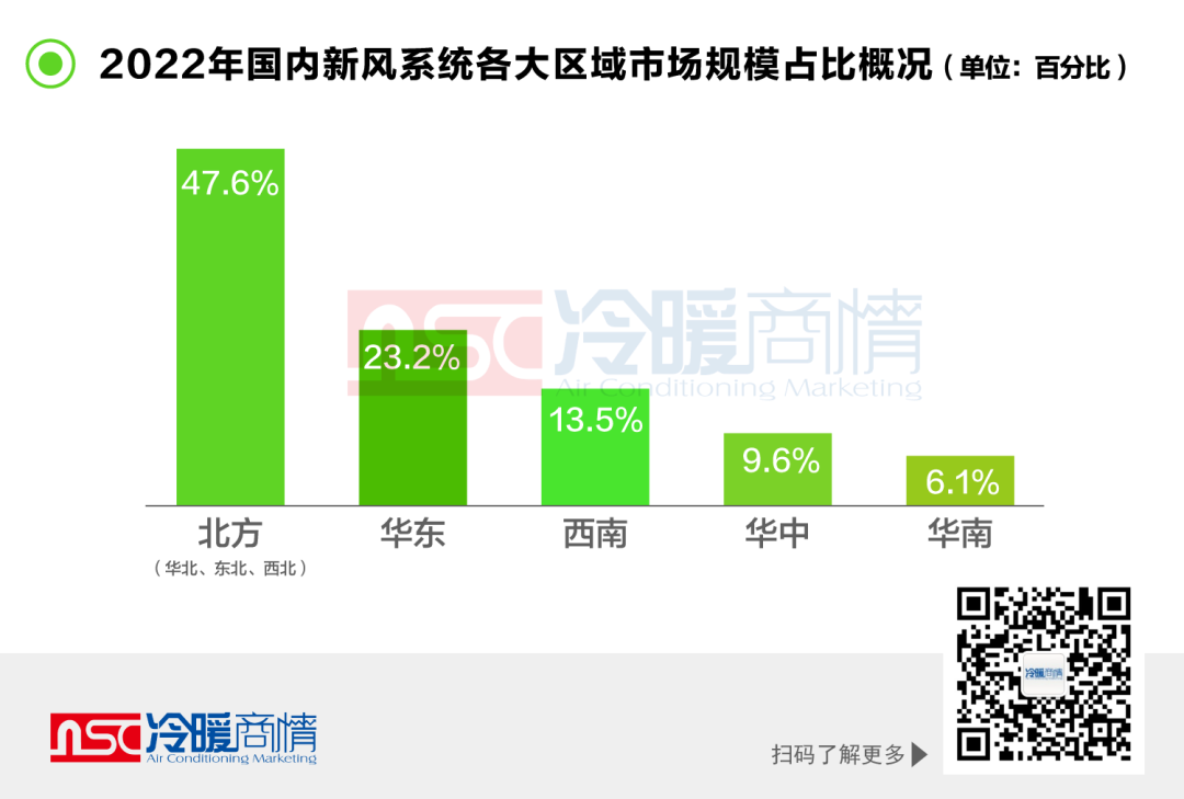 一文看懂｜2022年新风系统市场发展概况