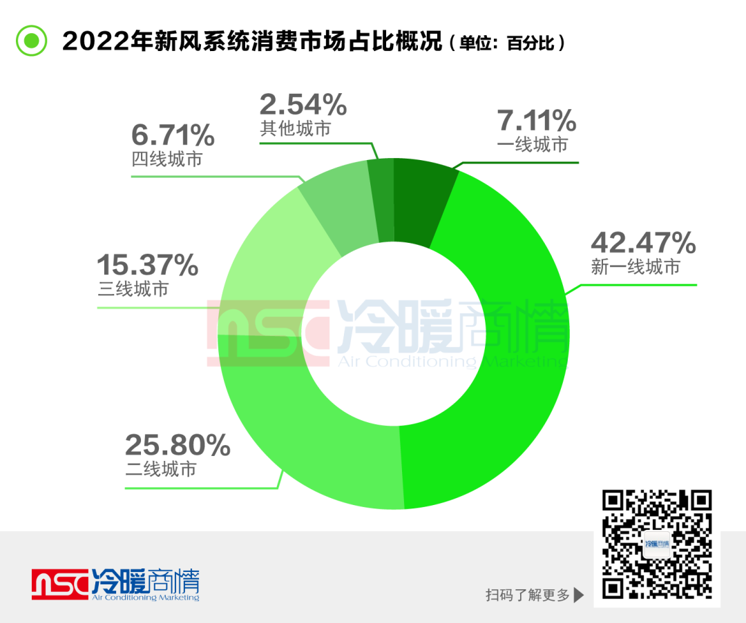 一文看懂｜2022年新风系统市场发展概况