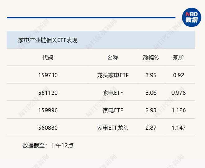 需求边际改善 家用电器行业回暖加速