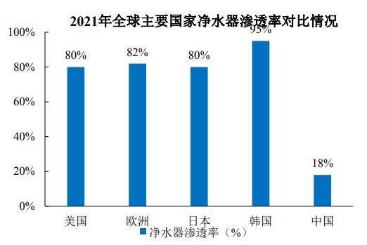 全球人居水行业发展现状分析