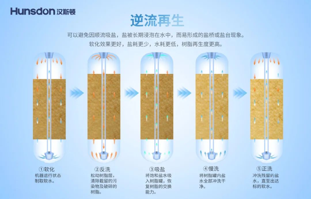 新品上市｜汉斯顿软水机HC-R25：让生活更加温“软”