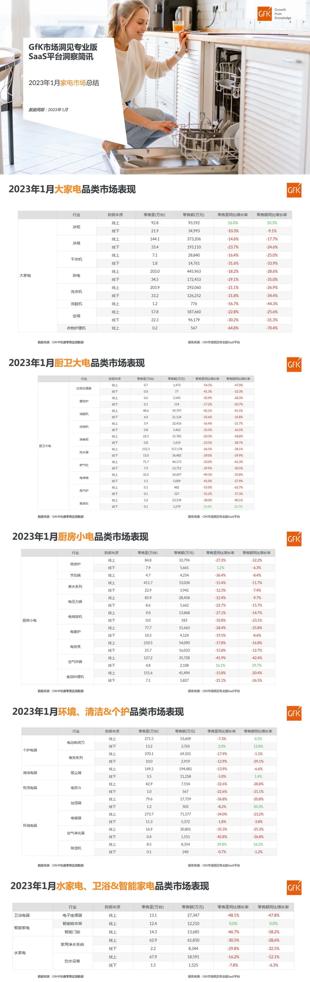 2023年1月健康电器市场总结 | GfK Insight Pro洞察简讯