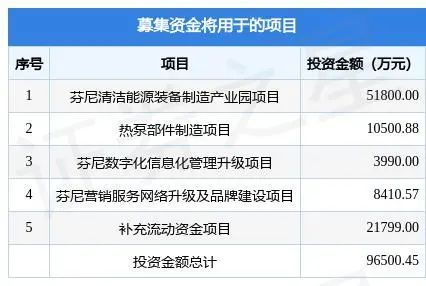 芬尼科技拟在深交所主板上市