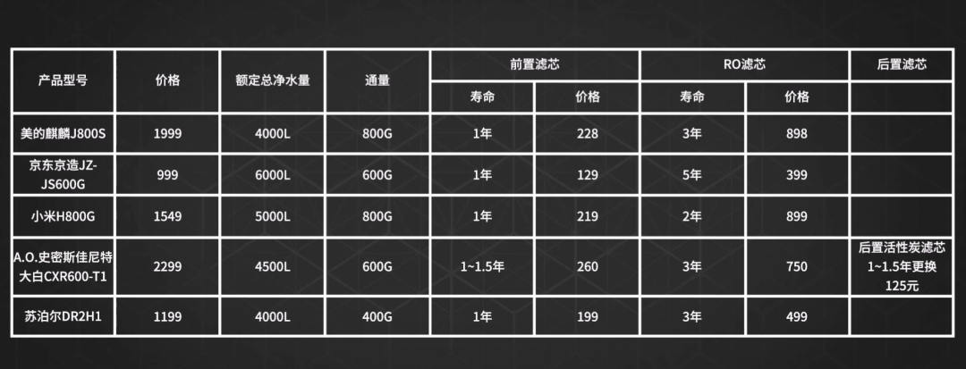 5款平价新一级水效净水器 超高性价比 谁说环保就不能省钱！