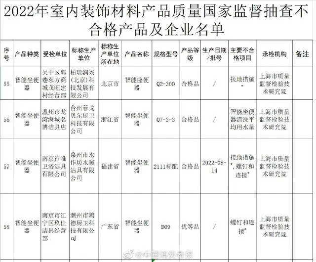 市场监管总局：4批次智能坐便器不合格