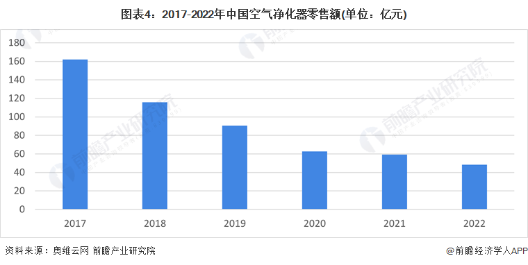 2023年中国空气净化器行业市场现状与发展前景分析 降幅大幅收窄