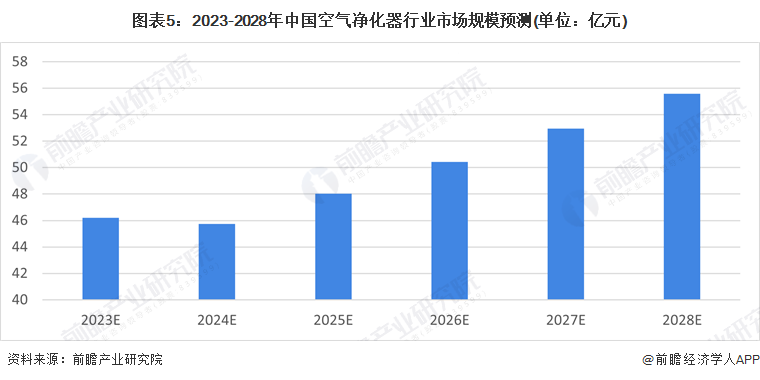 2023年中国空气净化器行业市场现状与发展前景分析 降幅大幅收窄