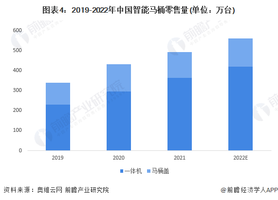 2023年中国马桶行业市场现状及竞争格局分析 国内智能马桶企业发展良好