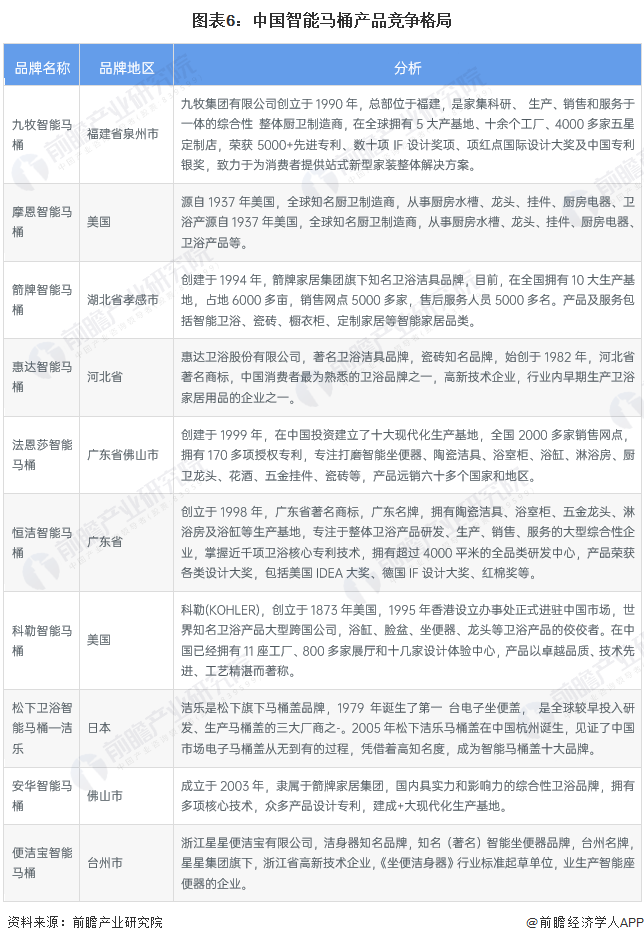 2023年中国马桶行业市场现状及竞争格局分析 国内智能马桶企业发展良好