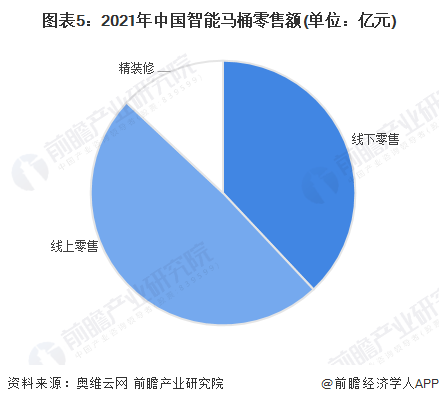 2023年中国马桶行业市场现状及竞争格局分析 国内智能马桶企业发展良好