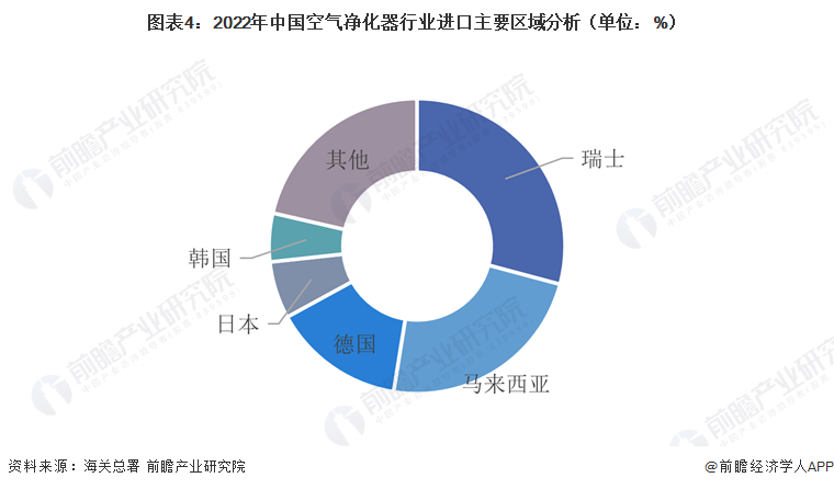 2023年中国空气净化器行业国际贸易分析 出口贸易市场前景广阔