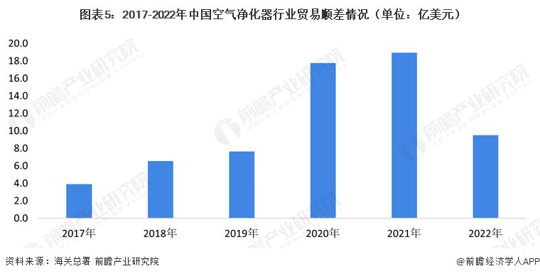 2023年中国空气净化器行业国际贸易分析 出口贸易市场前景广阔