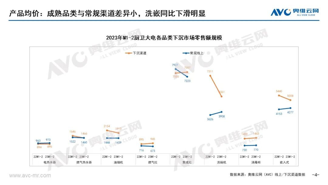 2023年1-2月中国厨卫市场下沉渠道分析