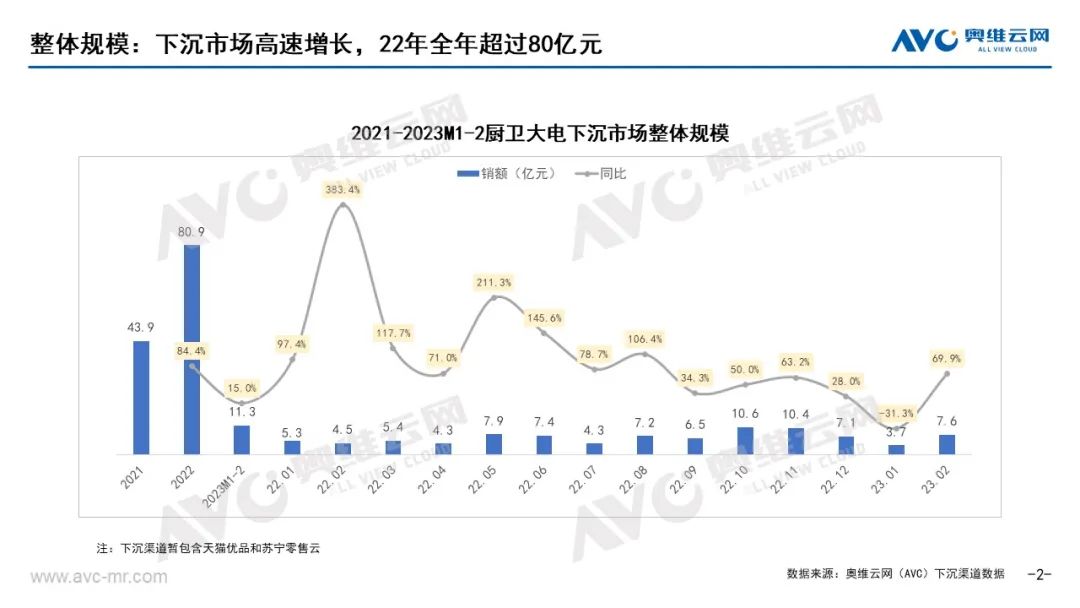 2023年1-2月中国厨卫市场下沉渠道分析