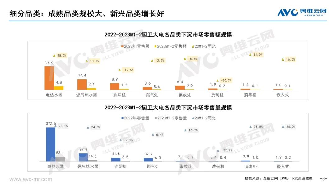 2023年1-2月中国厨卫市场下沉渠道分析