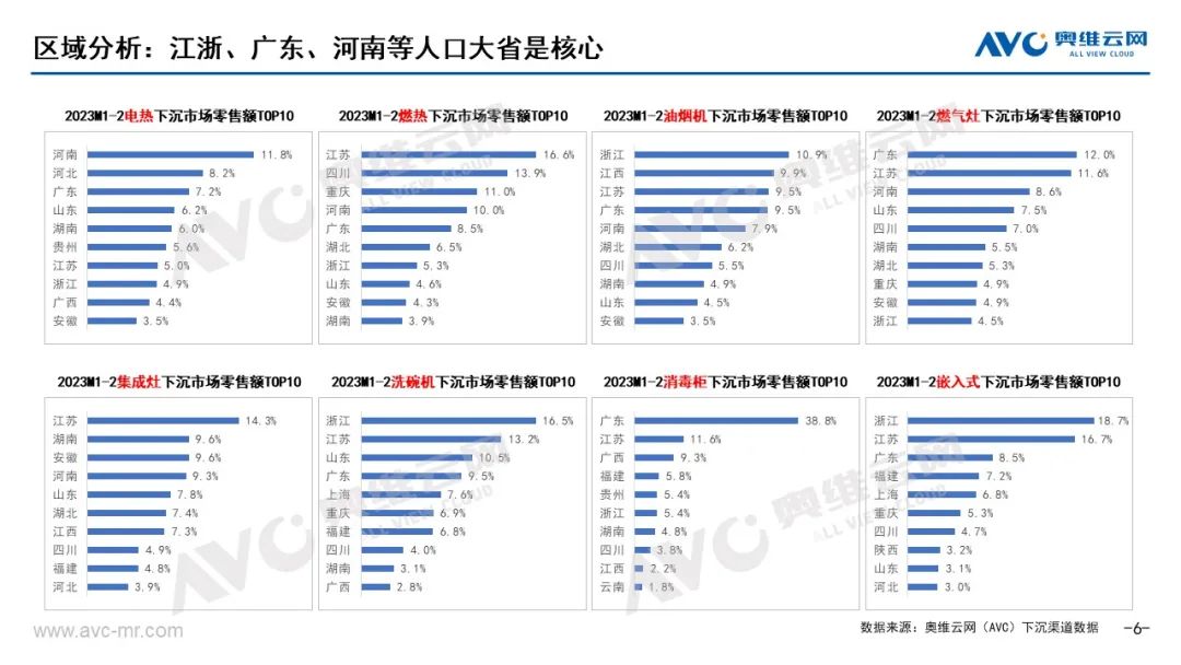 2023年1-2月中国厨卫市场下沉渠道分析