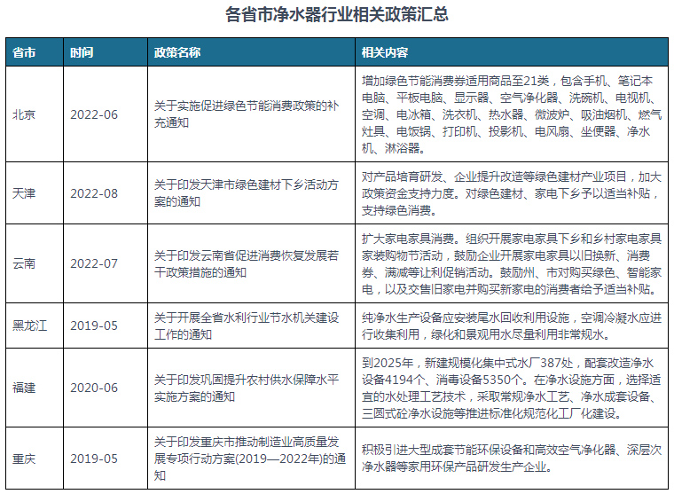 中国及部分省市净水器行业相关政策汇总 大力发展绿色家装